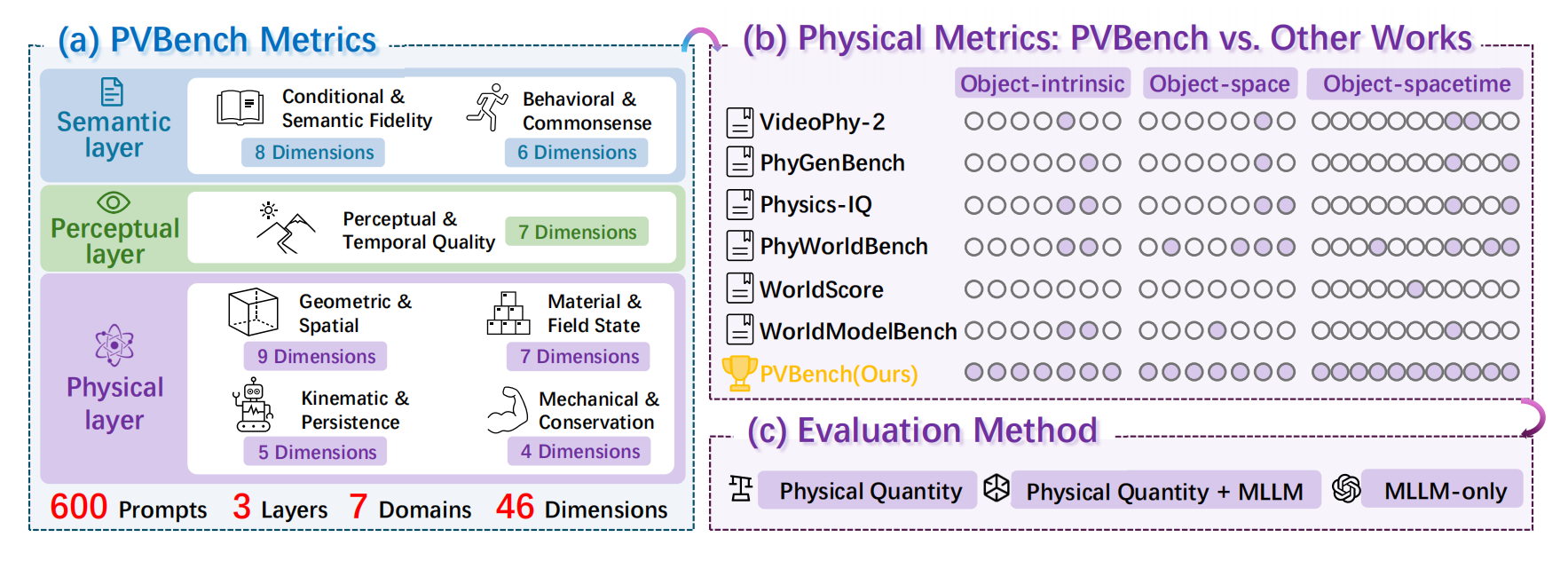 PVBench metric taxonomy overview