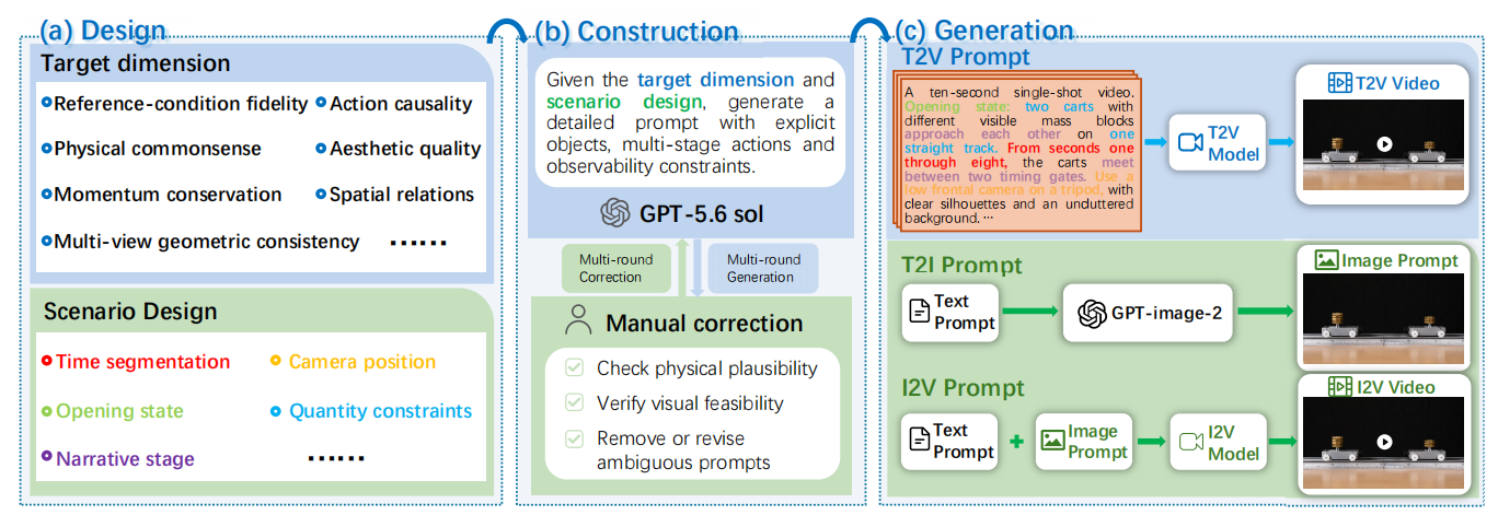 PVBench data curation and prompt generation pipeline