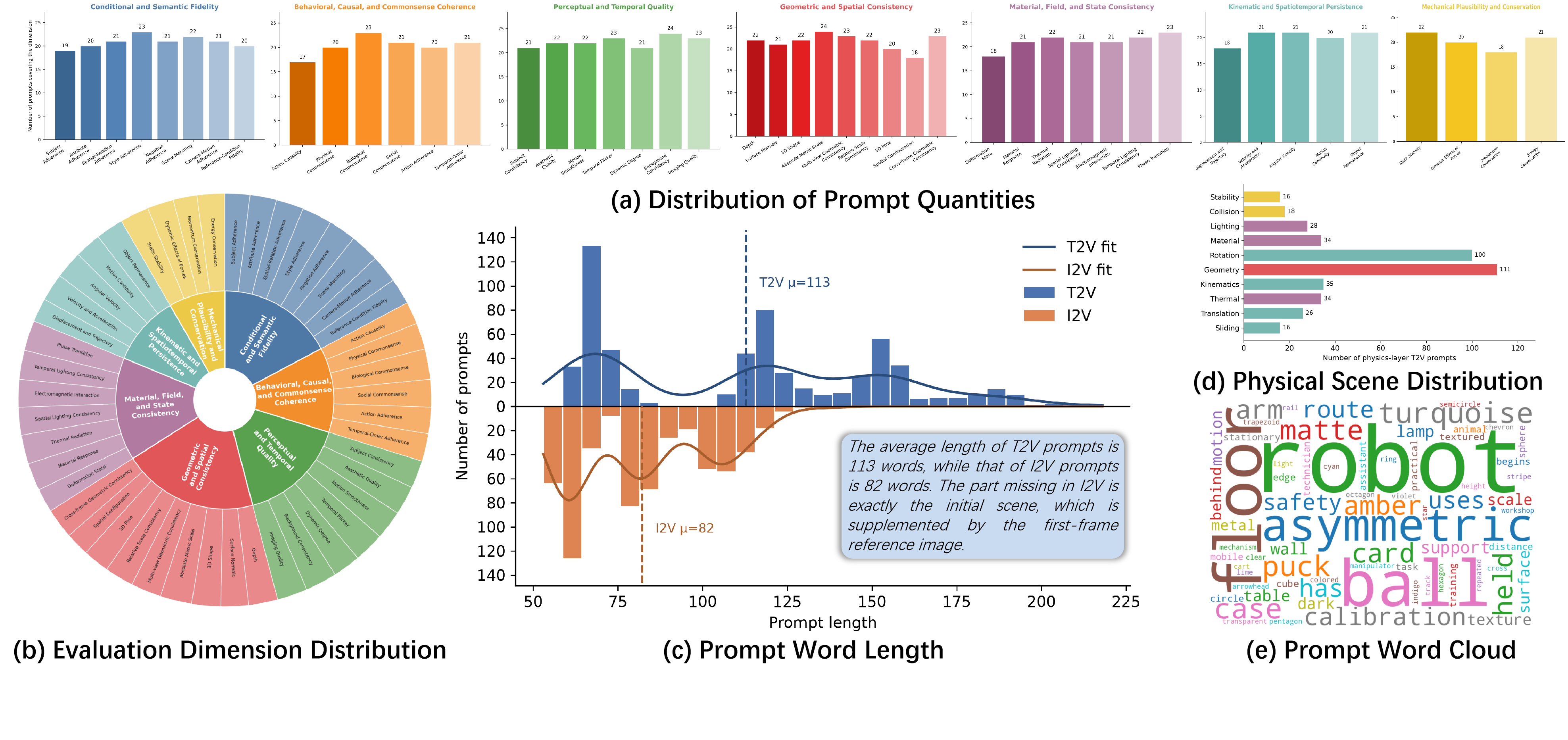 PVBench prompt distribution across domains, dimensions, prompt lengths, and vocabulary