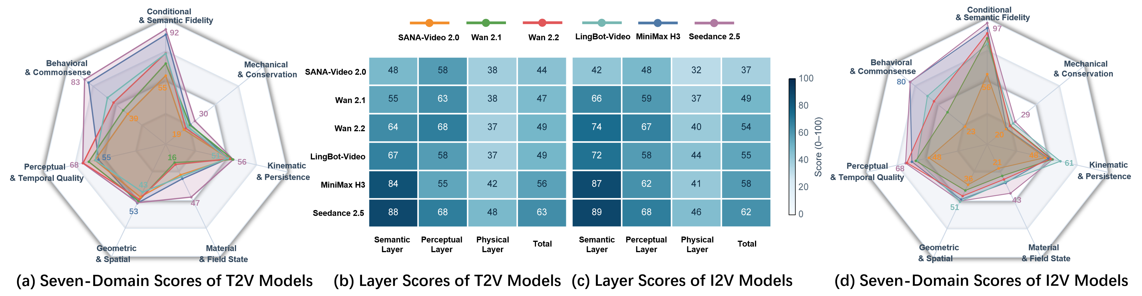 PVBench seven-domain radar plots and layer score maps for T2V and I2V models